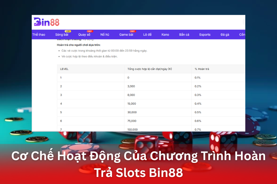 Đừng Để Vòng Quay Nào Lãng Phí: Hoàn Trả Slots Bin88 Tự Động Mỗi 24H
